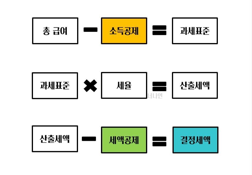 2024년 연말정산, 2024년 소득공제, 소득공제 항목, 절세