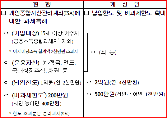 2024년도 ISA계좌 개정안  납입 한도 및 비과세 한도 확, ISA계좌 장점