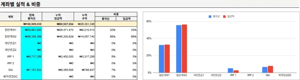 [2024년 10월 투자 일기] soxl, tqqq, schd, 국내 주식 : 월 적립식 투자 투자 일기,soxl,tqqq,schd,국내 주식