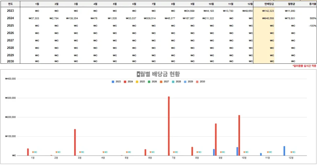 [2024년 10월 투자 일기] soxl, tqqq, schd, 국내 주식 : 월 적립식 투자 투자 일기,soxl,tqqq,schd,국내 주식