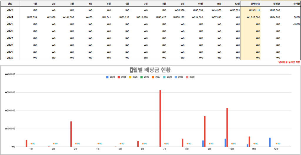 [2024년 11월 투자 기록] SOXL, TQQQ, SCHD, 국내 주식 : 월 적립식 투자 원칙 2024년 11월 투자 기록,SOXL,TQQQ,SCHD,국내 주식