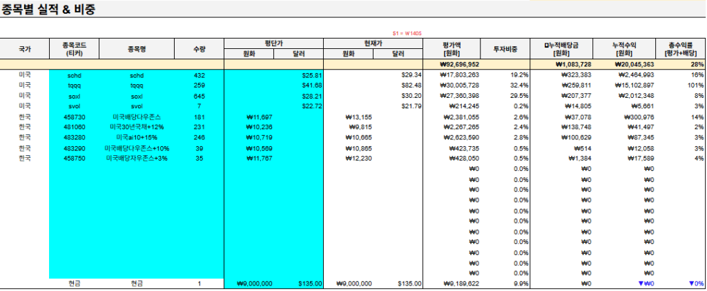 [2024년 11월 투자 기록] SOXL, TQQQ, SCHD, 국내 주식 : 월 적립식 투자 원칙 2024년 11월 투자 기록,SOXL,TQQQ,SCHD,국내 주식