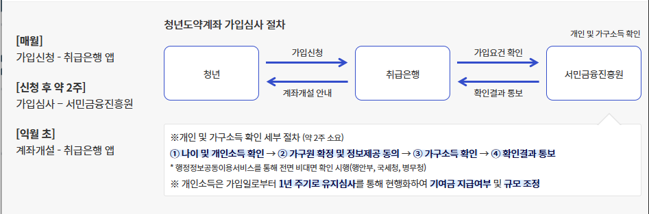 2025년 청년도약계좌 핵심 정리 : 고금리 적금과 정부 지원 혜택 총정리 2025년 청년도약계좌